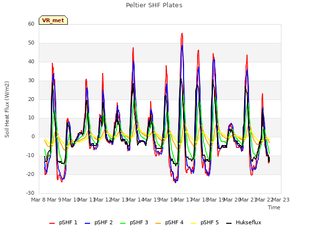 plot of Peltier SHF Plates