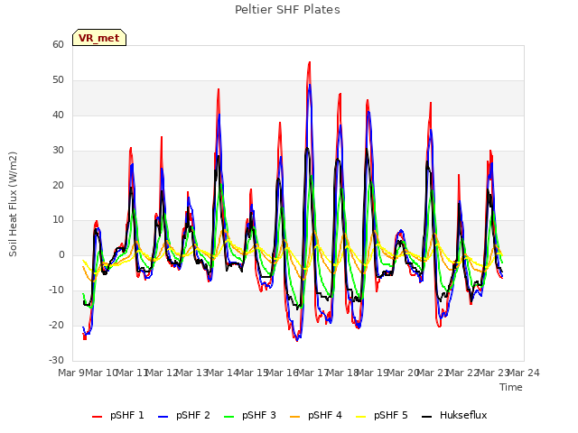 plot of Peltier SHF Plates