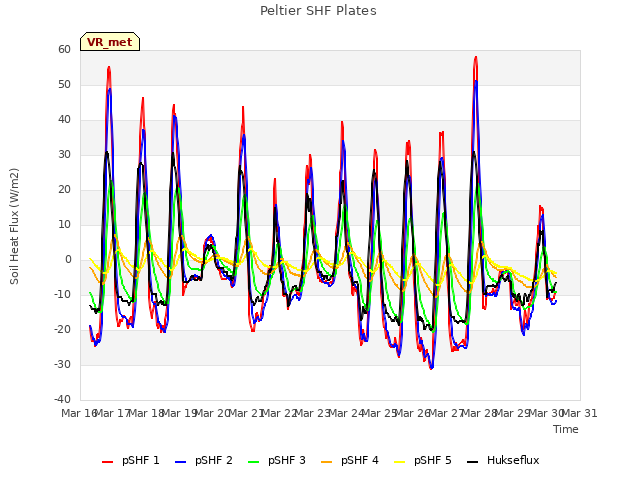 plot of Peltier SHF Plates