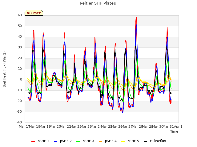 plot of Peltier SHF Plates