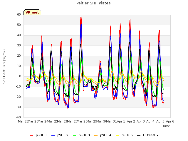 plot of Peltier SHF Plates