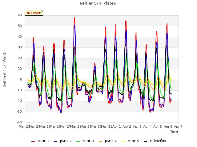 plot of Peltier SHF Plates