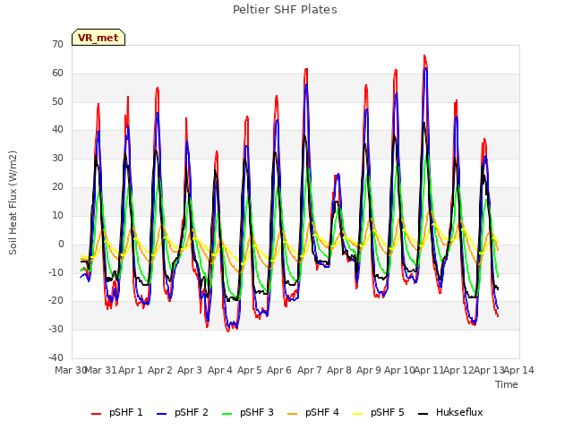 plot of Peltier SHF Plates