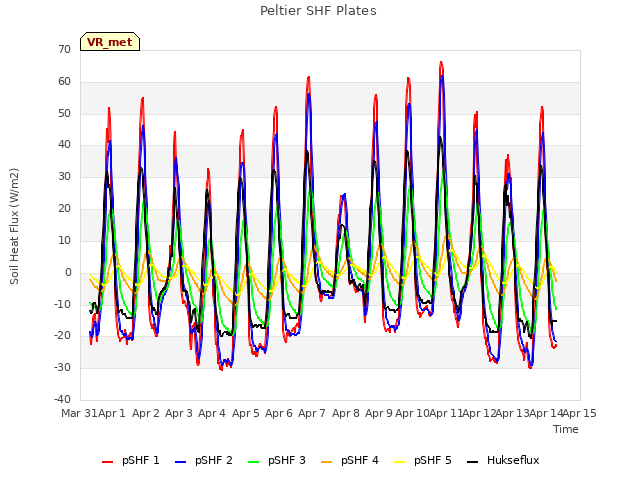 plot of Peltier SHF Plates