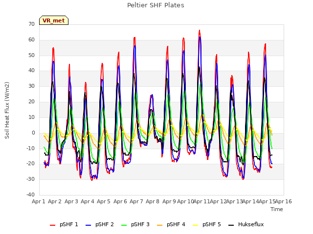 plot of Peltier SHF Plates