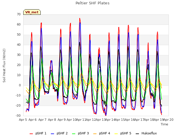 plot of Peltier SHF Plates