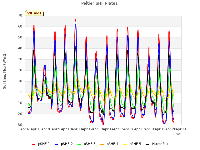 plot of Peltier SHF Plates