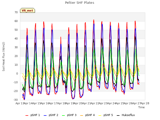 plot of Peltier SHF Plates