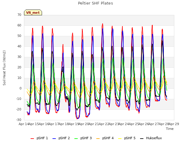 plot of Peltier SHF Plates