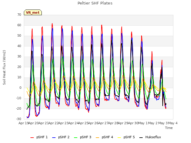 plot of Peltier SHF Plates