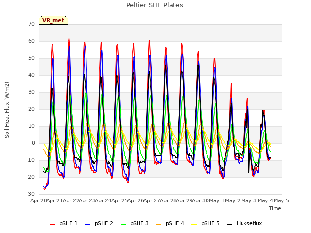 plot of Peltier SHF Plates