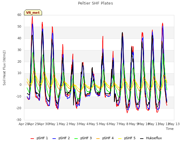 plot of Peltier SHF Plates