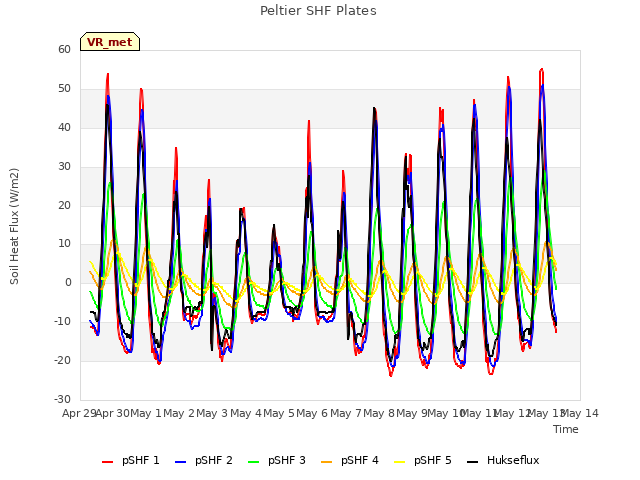 plot of Peltier SHF Plates