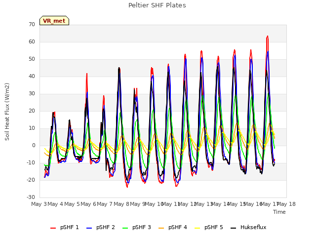 plot of Peltier SHF Plates