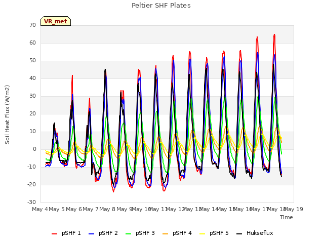 plot of Peltier SHF Plates