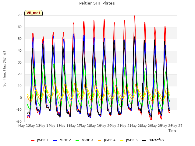 plot of Peltier SHF Plates