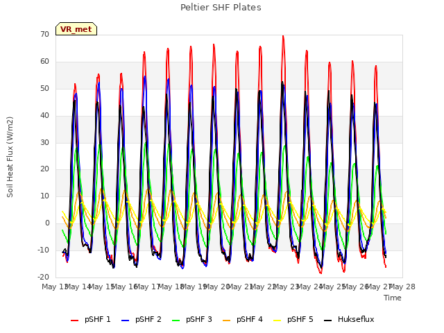 plot of Peltier SHF Plates