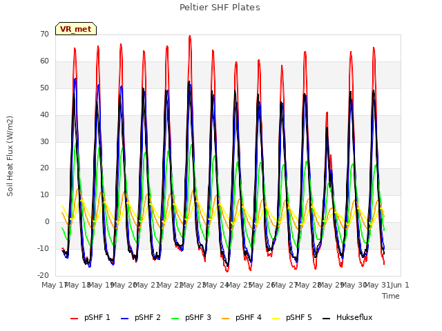 plot of Peltier SHF Plates