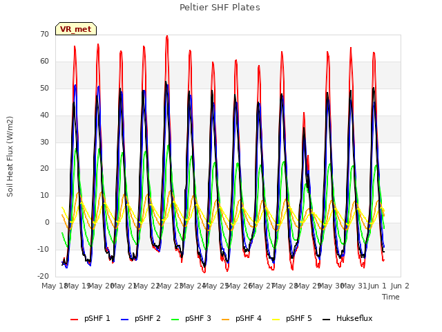plot of Peltier SHF Plates