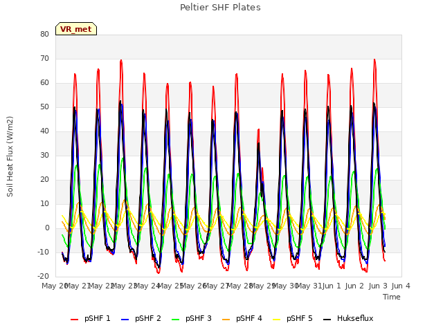 plot of Peltier SHF Plates