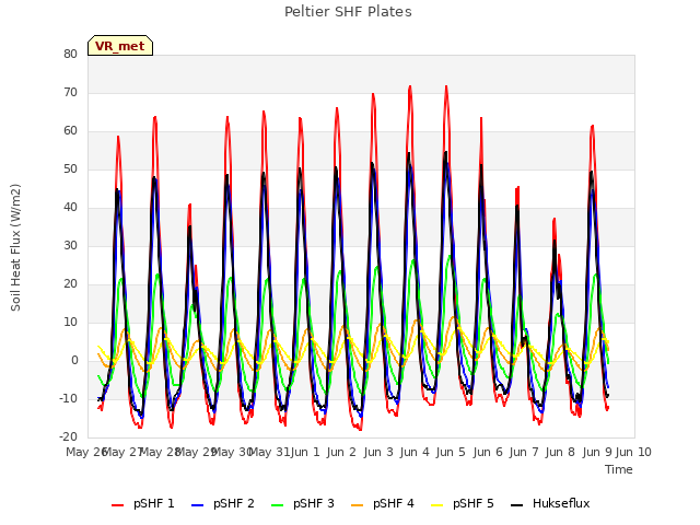 plot of Peltier SHF Plates