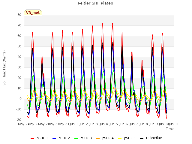 plot of Peltier SHF Plates