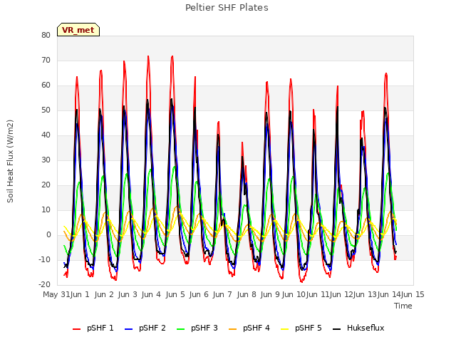 plot of Peltier SHF Plates