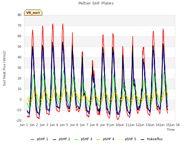 plot of Peltier SHF Plates