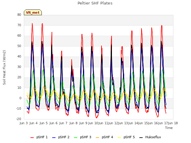 plot of Peltier SHF Plates