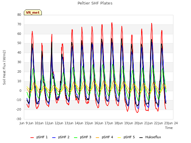 plot of Peltier SHF Plates