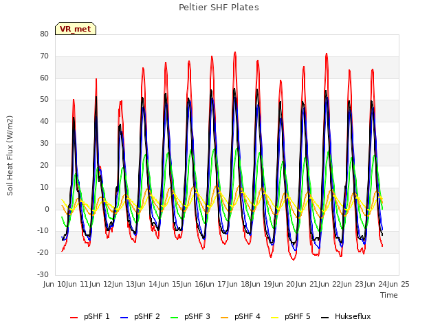 plot of Peltier SHF Plates