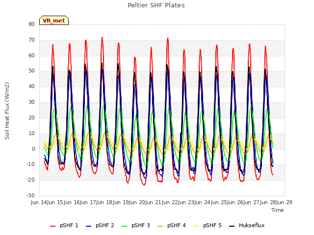 plot of Peltier SHF Plates