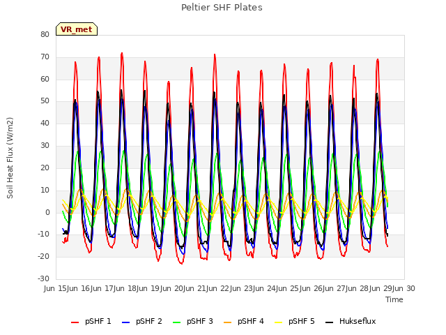 plot of Peltier SHF Plates