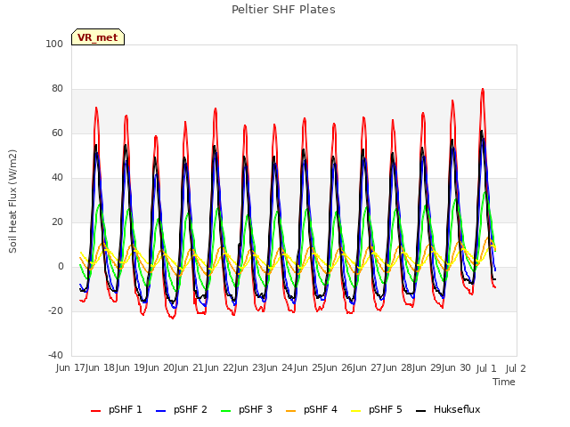 plot of Peltier SHF Plates