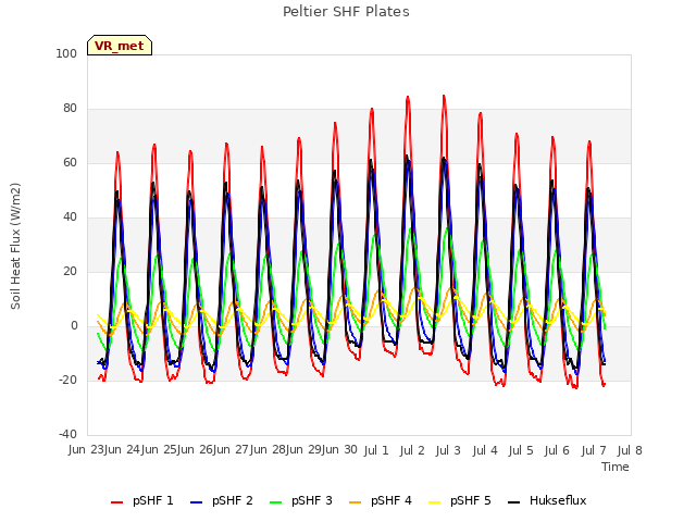 plot of Peltier SHF Plates