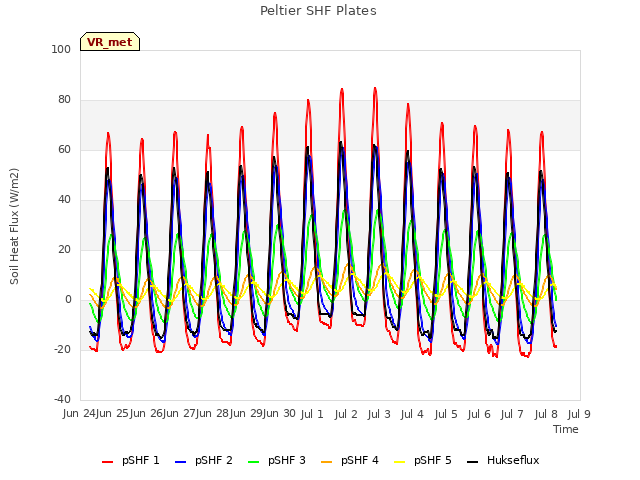 plot of Peltier SHF Plates