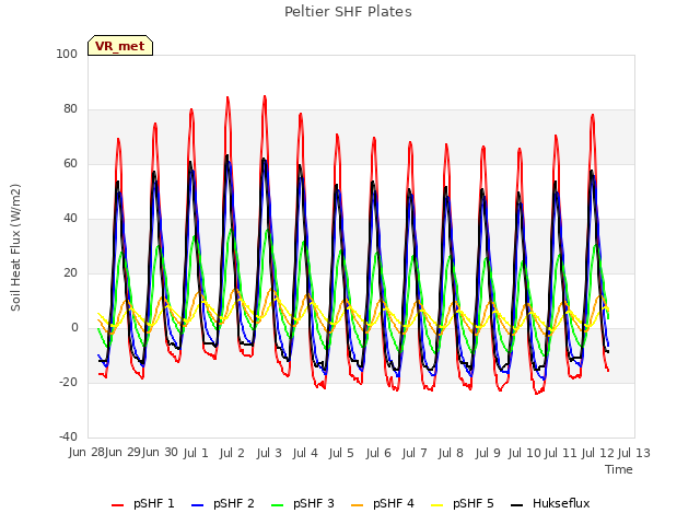 plot of Peltier SHF Plates