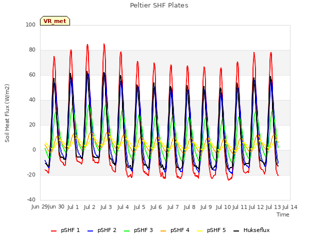 plot of Peltier SHF Plates