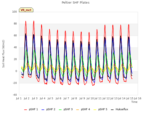 plot of Peltier SHF Plates