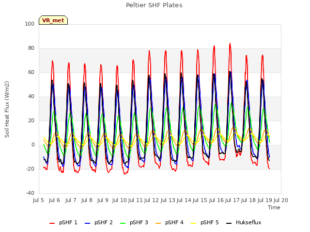 plot of Peltier SHF Plates