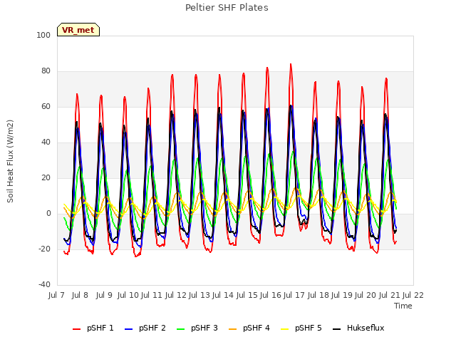 plot of Peltier SHF Plates