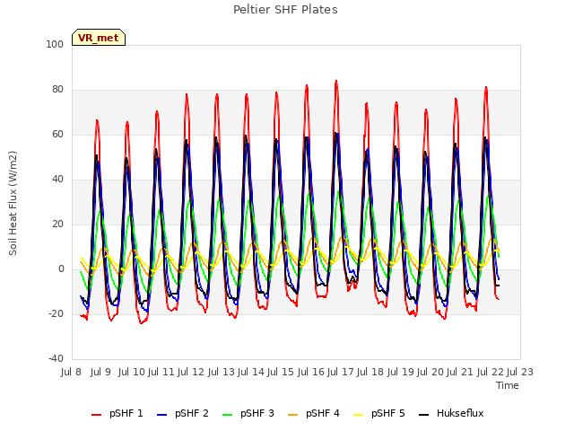 plot of Peltier SHF Plates