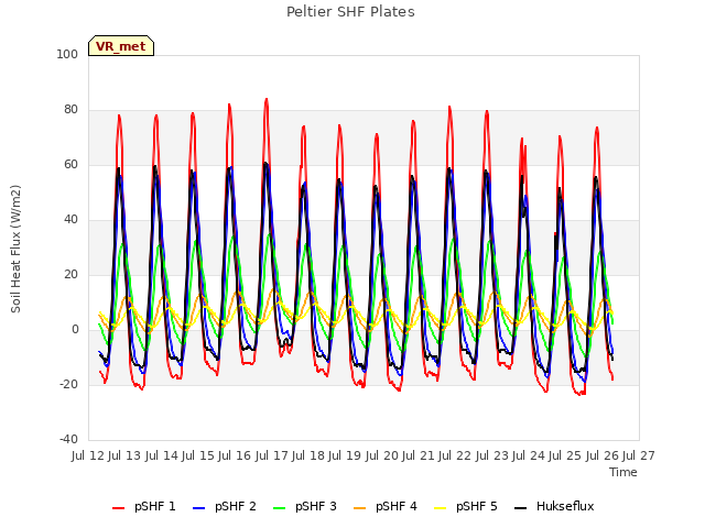 plot of Peltier SHF Plates