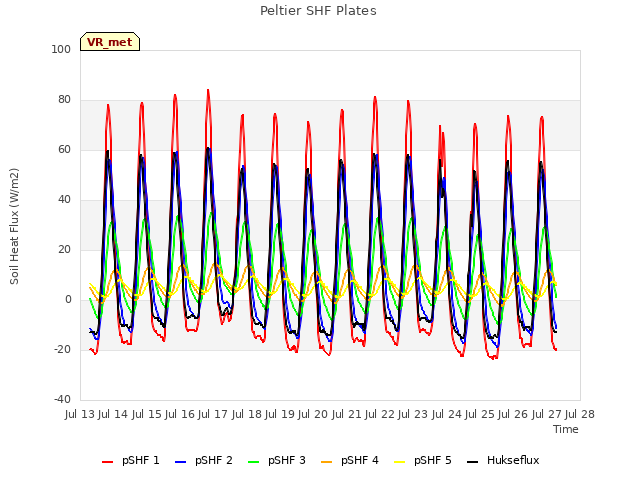 plot of Peltier SHF Plates