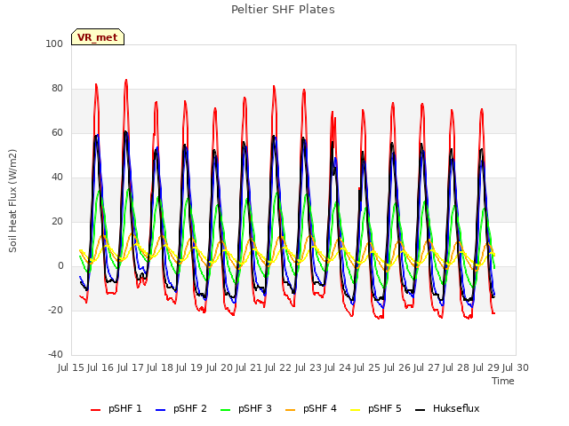 plot of Peltier SHF Plates