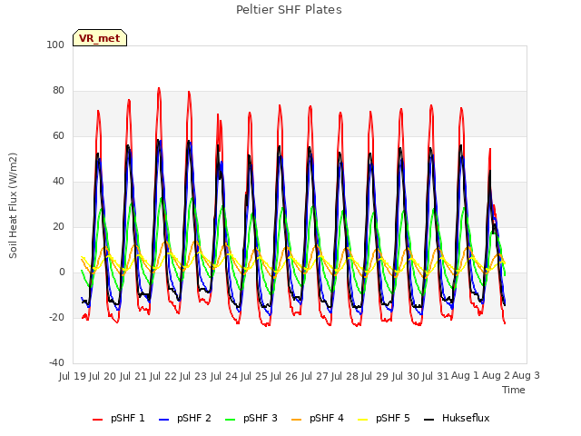 plot of Peltier SHF Plates