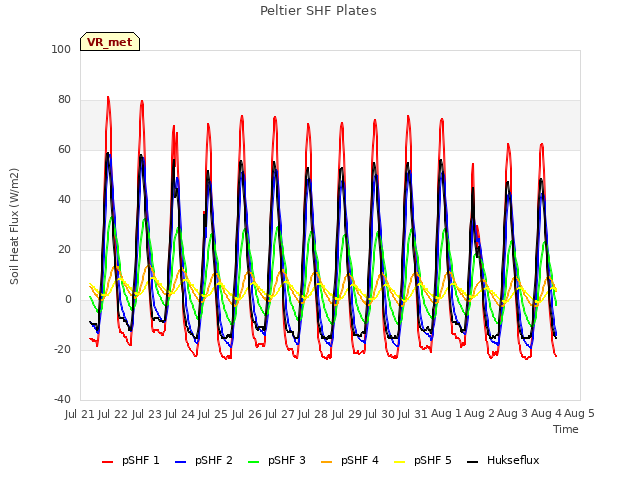 plot of Peltier SHF Plates