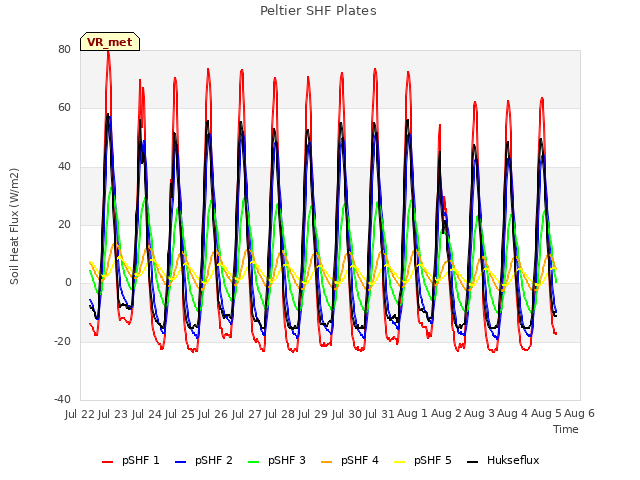 plot of Peltier SHF Plates