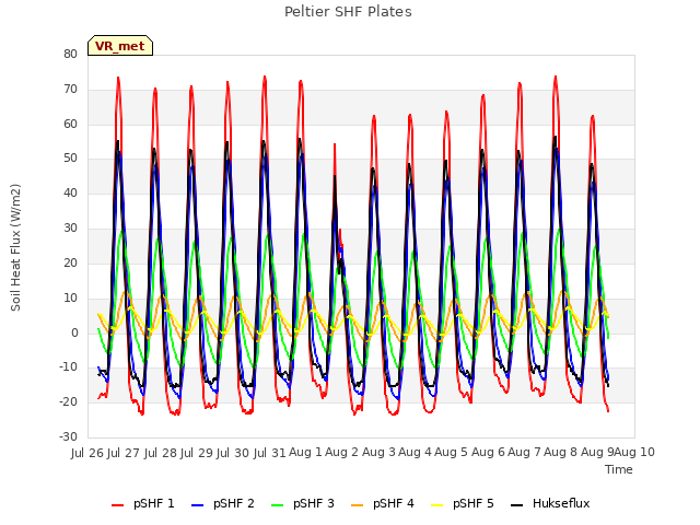 plot of Peltier SHF Plates