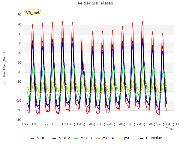 plot of Peltier SHF Plates